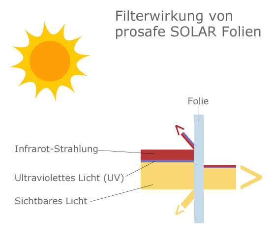 Filterwirkung Sonnenschutzfolie Prosafe